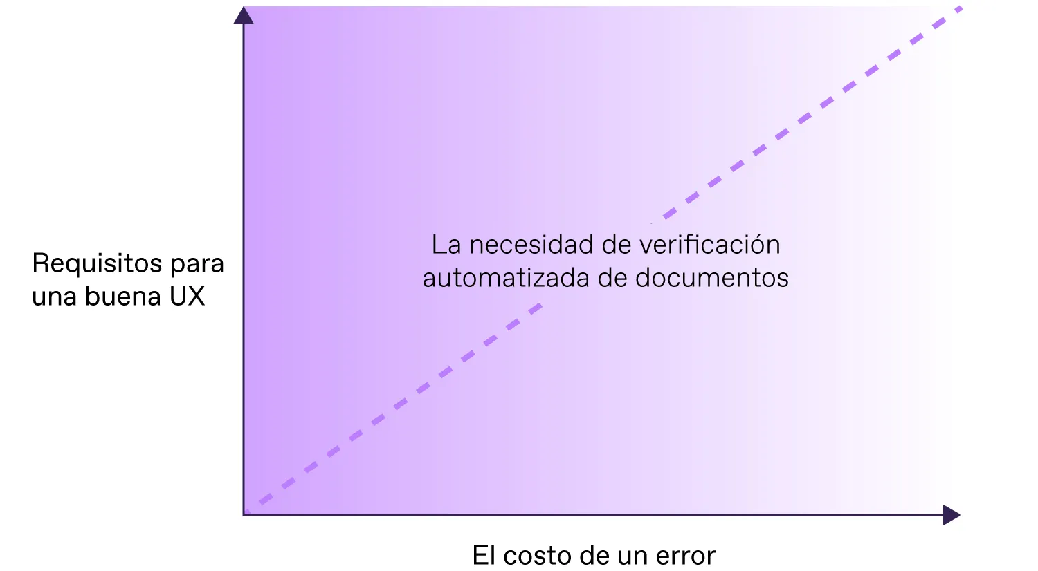 Un gráfico muestra la relación entre la experiencia del usuario (UX) y el costo del error humano, lo que evidencia la necesidad de implementar la verificación automatizada de documentos.
