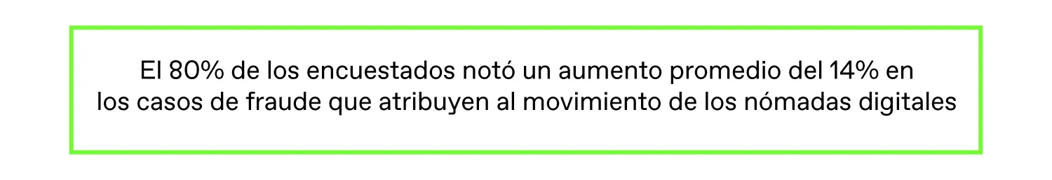 El 80 % de los encuestados notó un aumento promedio del 14 % en los casos de fraude, el cual atribuyen al auge del movimiento de los nómadas digitales.