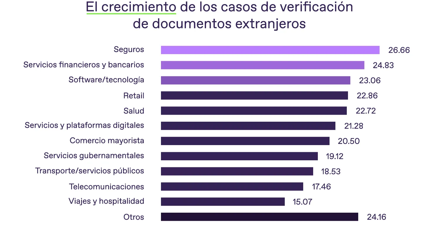 El crecimiento de los casos de verificación de documentos extranjeros