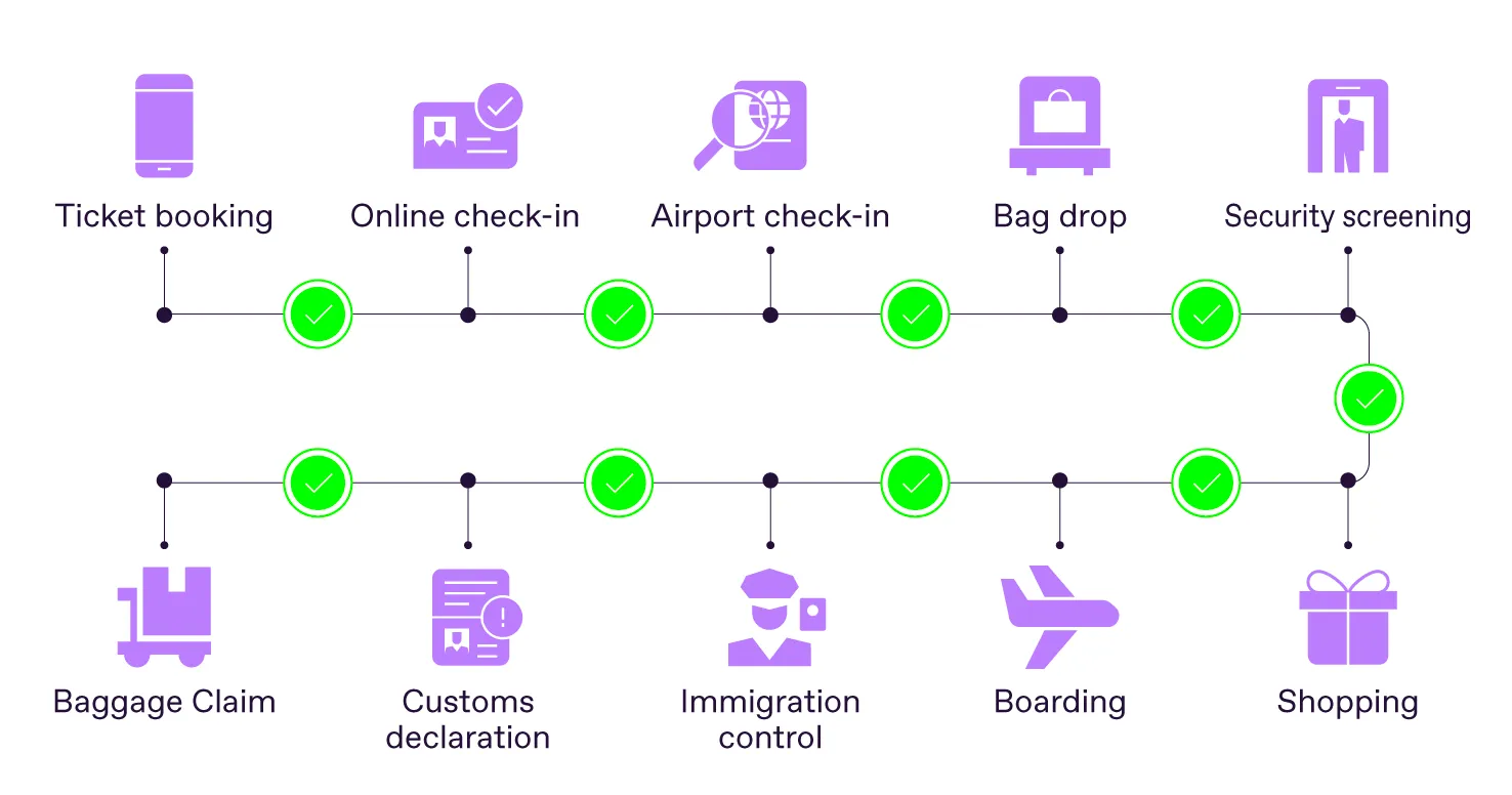 Passenger's journey at every stage using airport biometrics