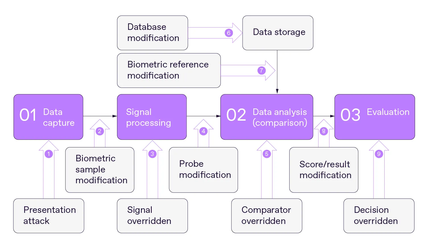 The ISO/IEC 30107 scheme demonstrating key vulnerabilities in biometric verification systems