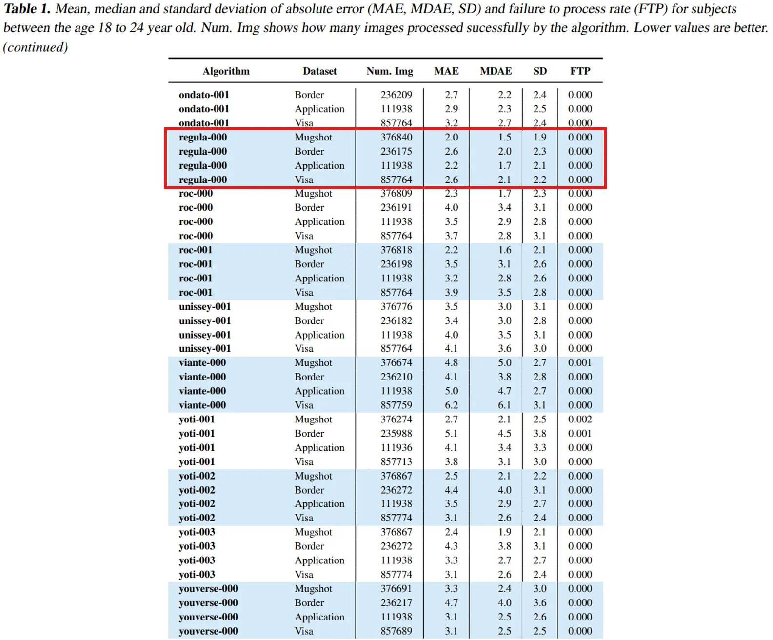 NIST age estimation report - core metrics
