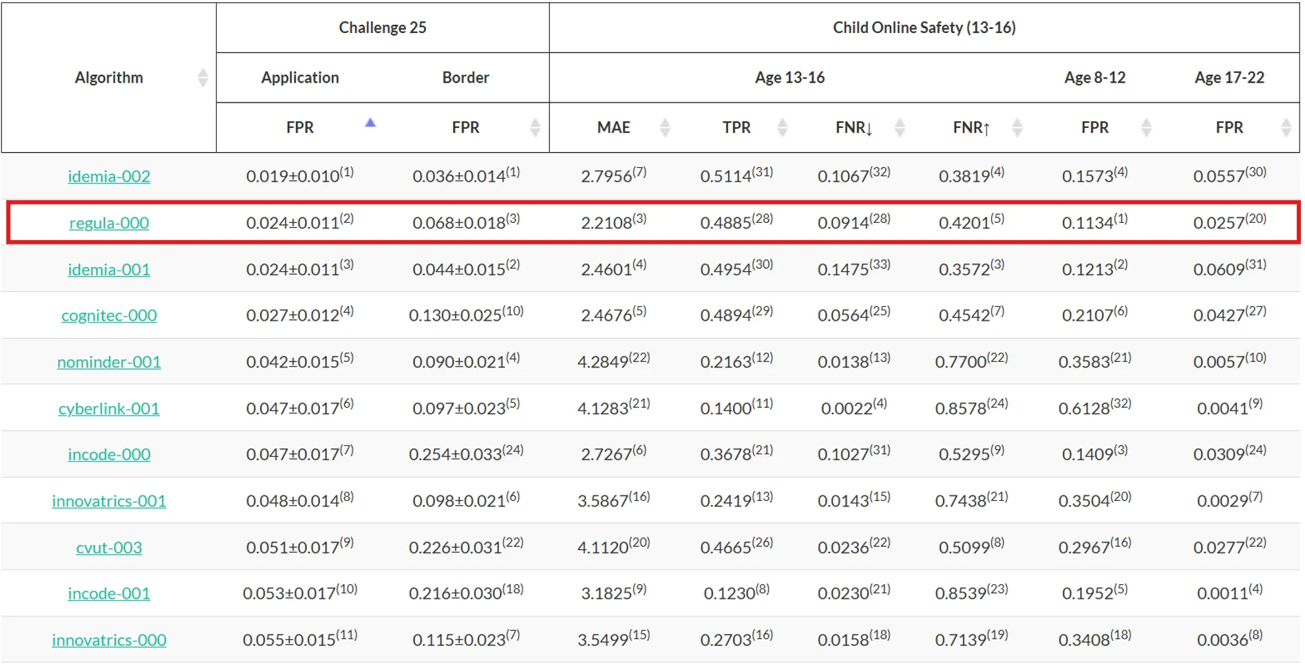 NIST age estimation report - Challenge 25