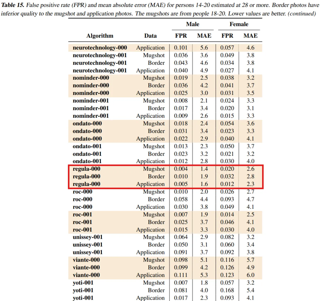 NIST age estimation report - Challenge-T