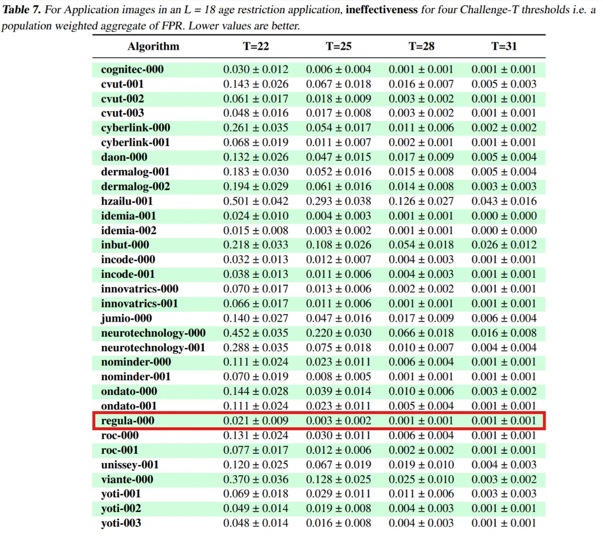 NIST age estimation report - ineffectiveness