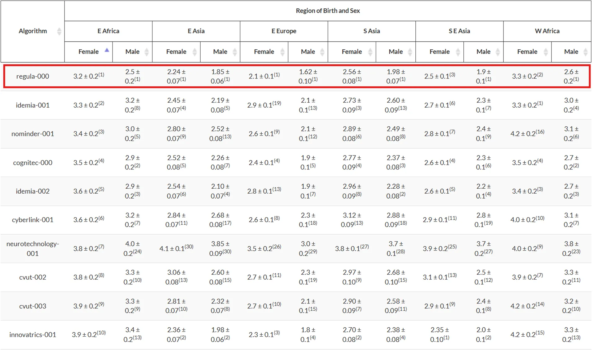 NIST age estimation report - various races and ages