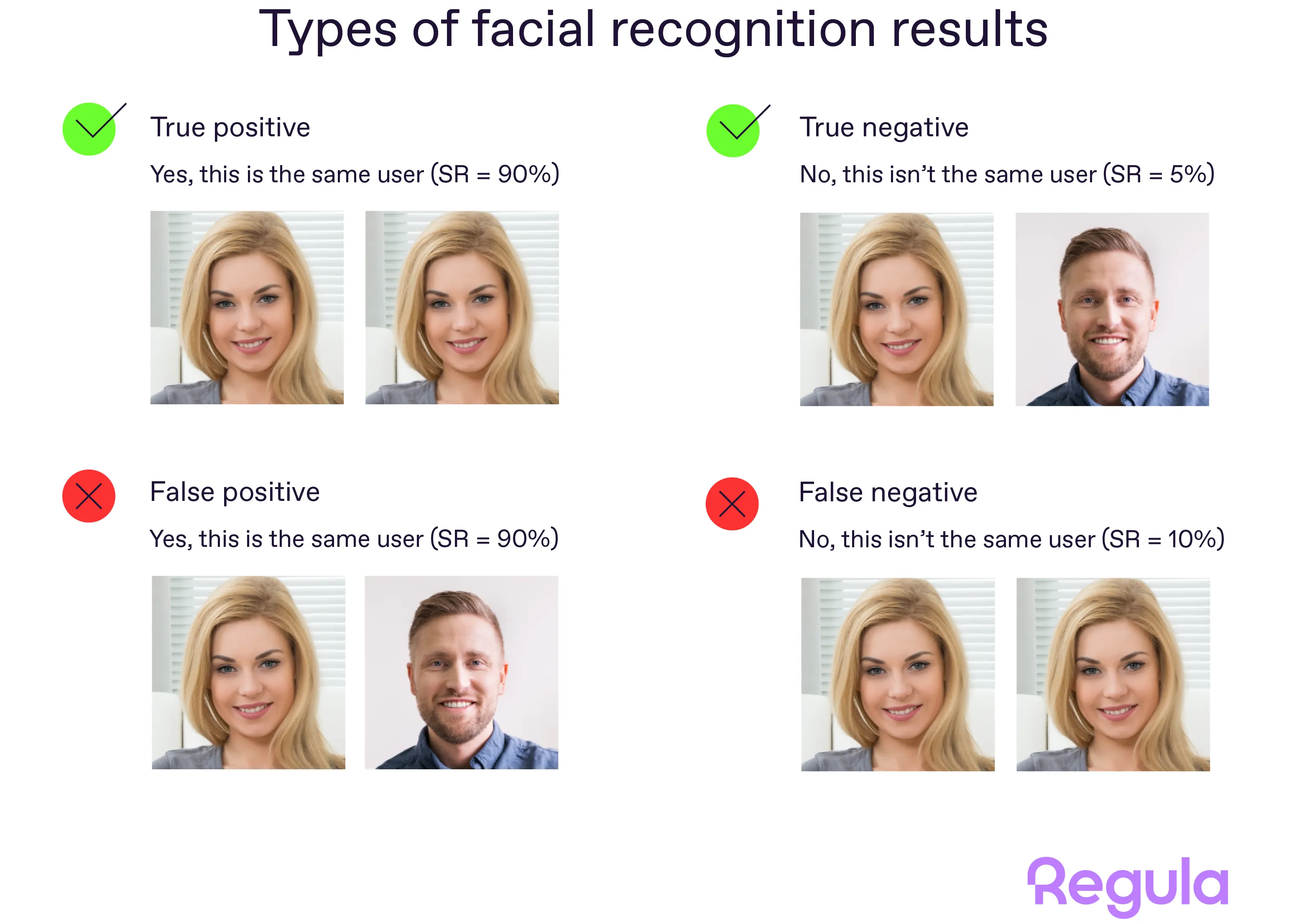 A diagram showing potential mistakes in AI-based face recognition