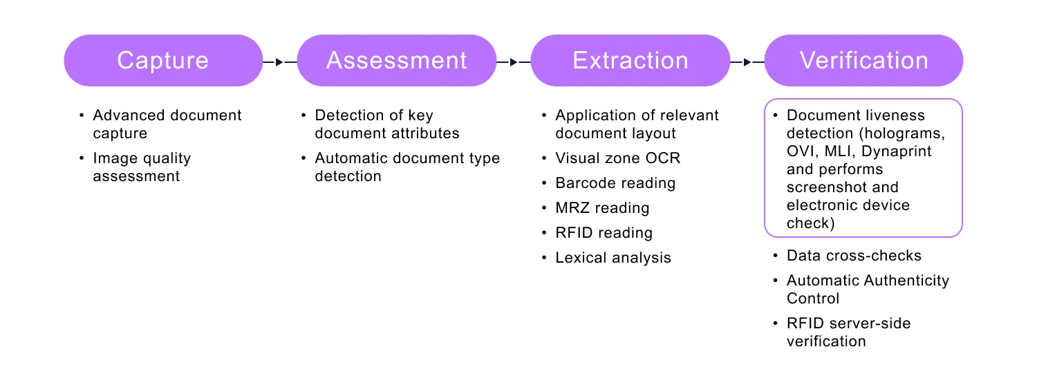 A place of a document liveness check within an identity verification user flow