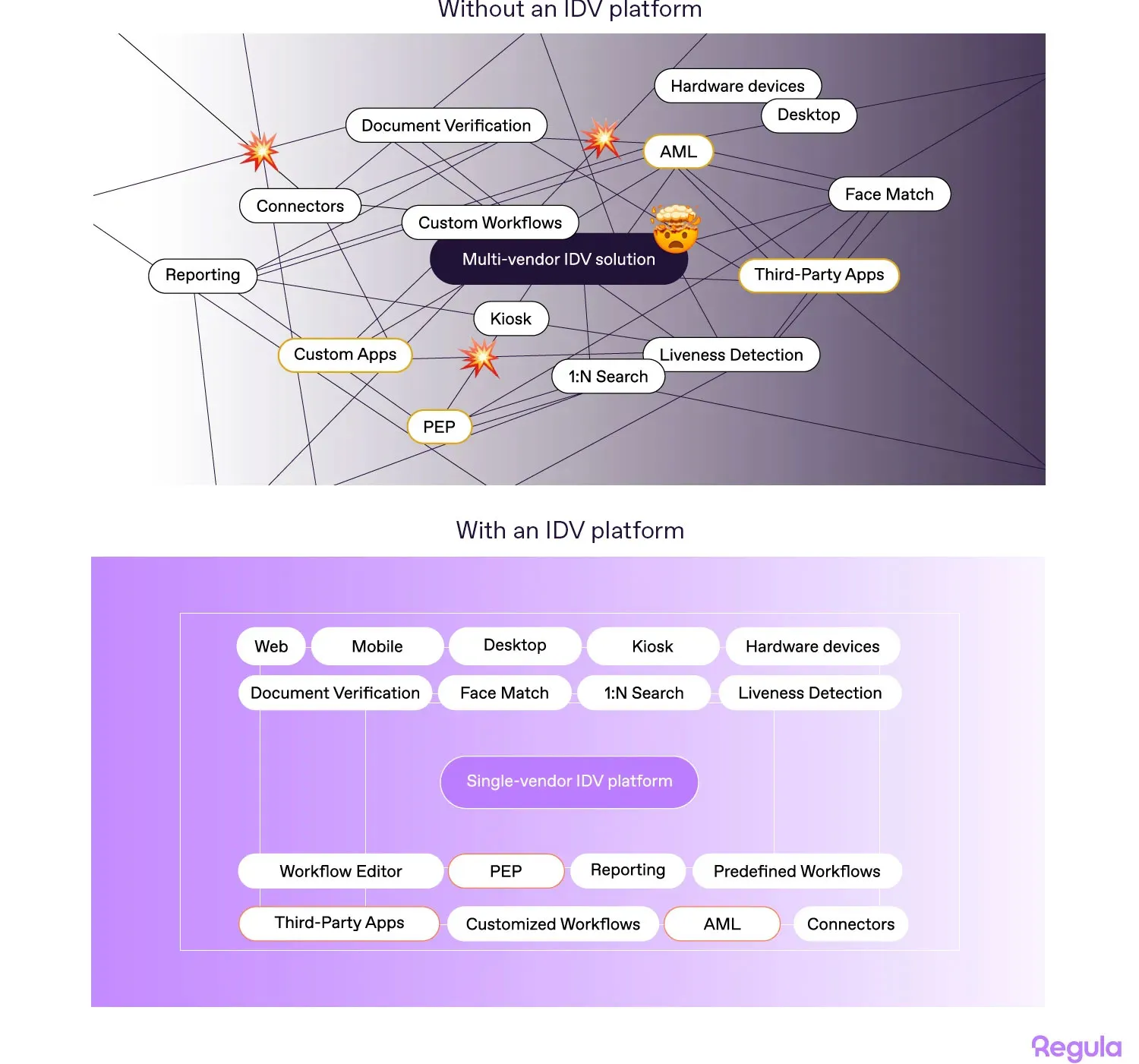 A diagram illustrating the difference between traditional and platform-based IDV approaches