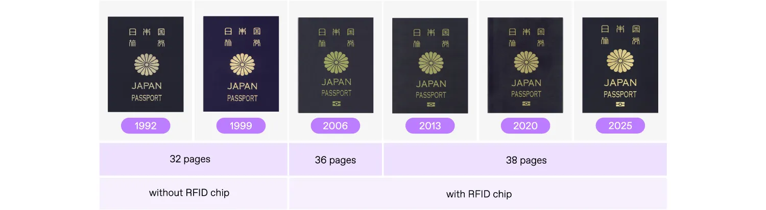 the lineup of the Japanese passports