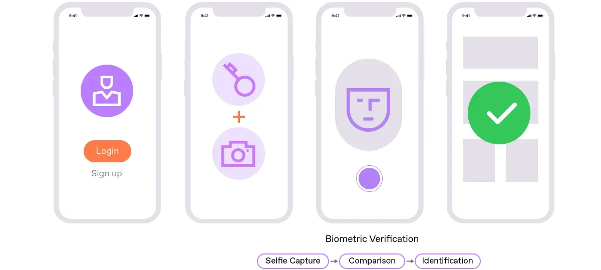 Face verification in the MFA flow.
