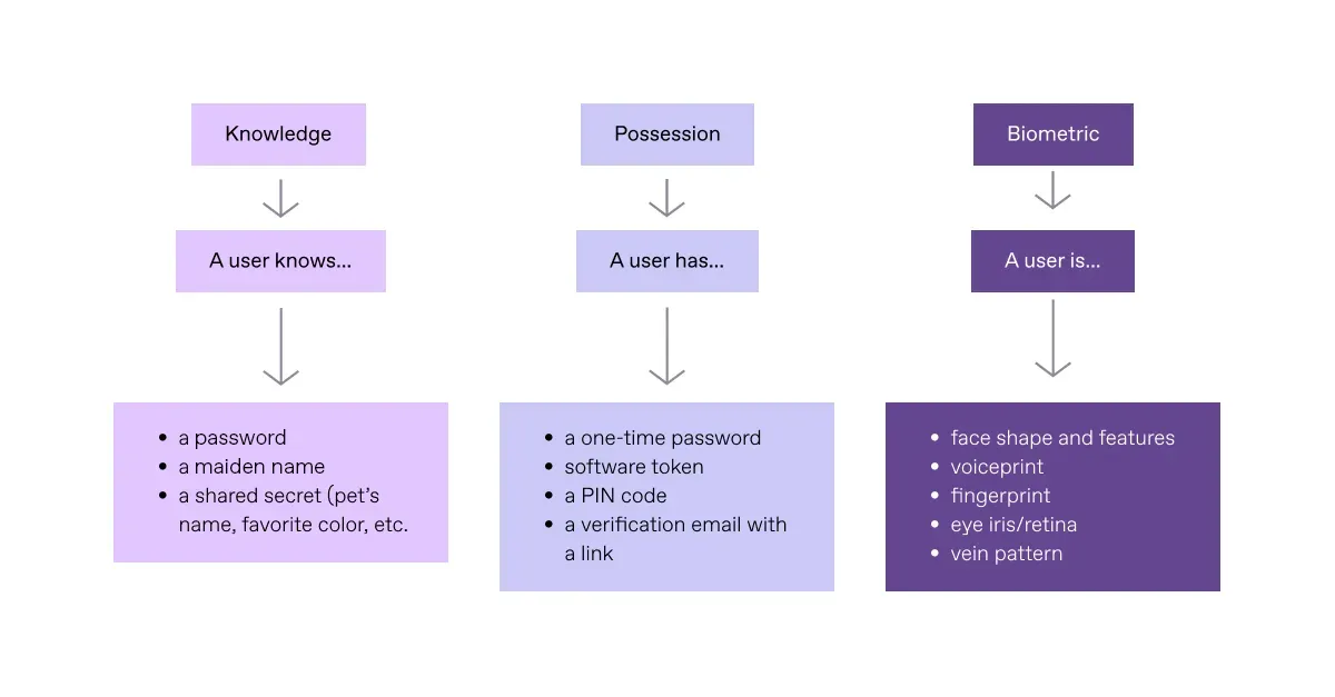 Three groups of factors used in multi-factor authentication