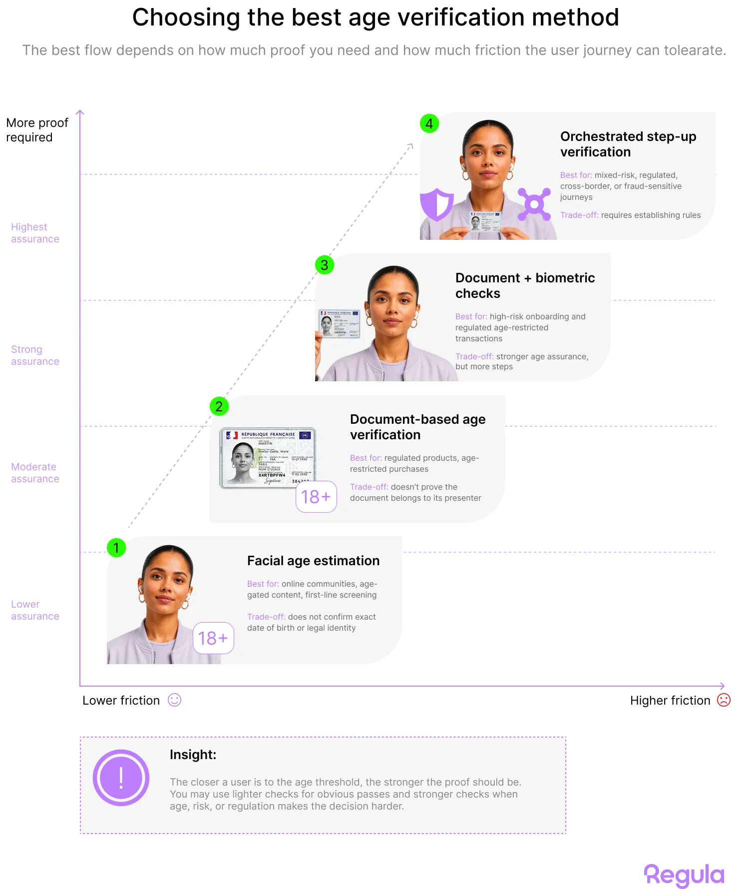 how to choose the best age verification method