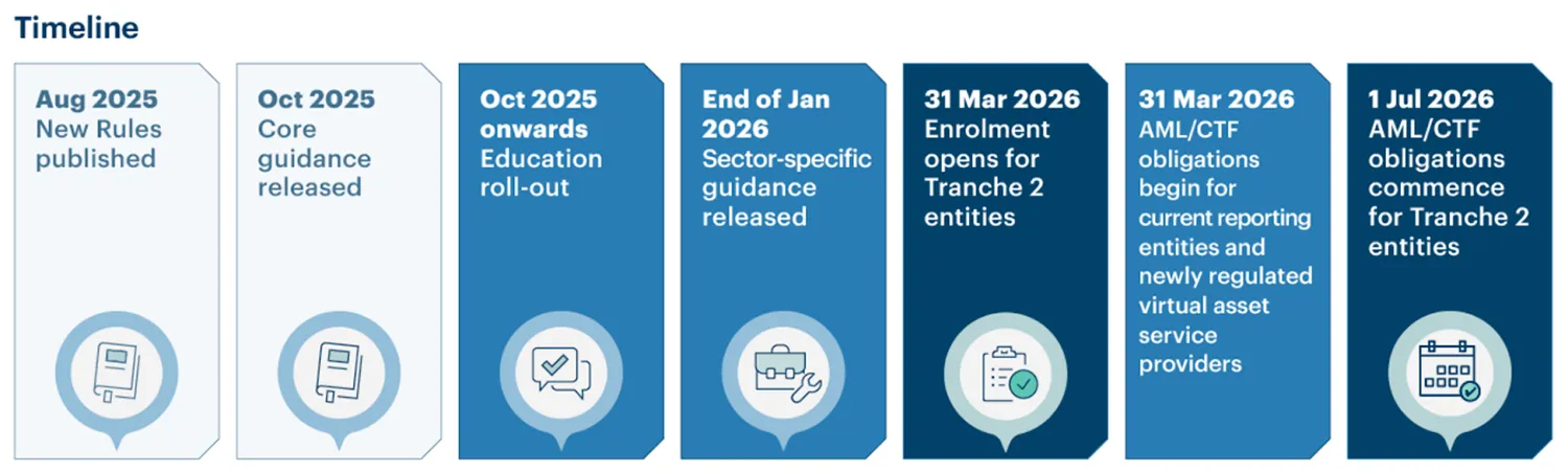 Australia's tranche 2 timeline
