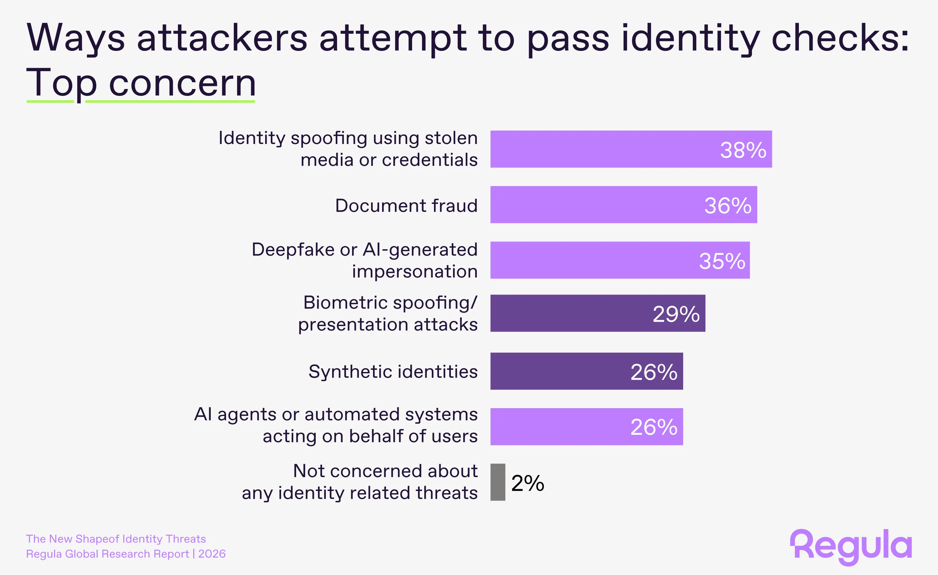 Regula’s study shows deepfakes and AI agents are emerging as major identity threats for businesses.