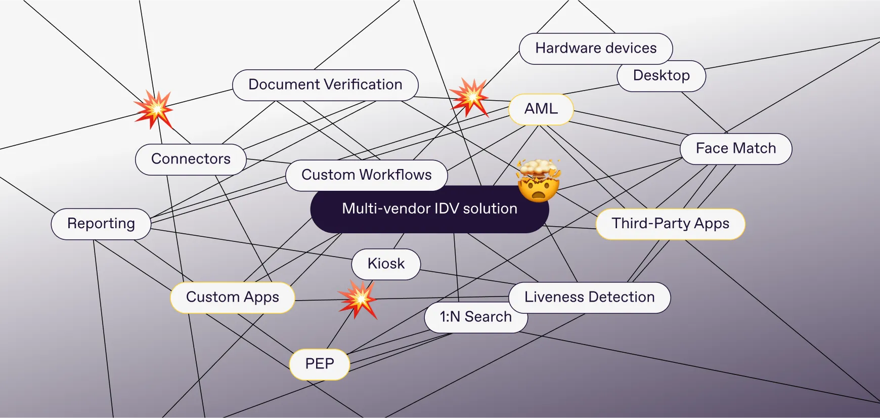 Multi-vendor IDV solution