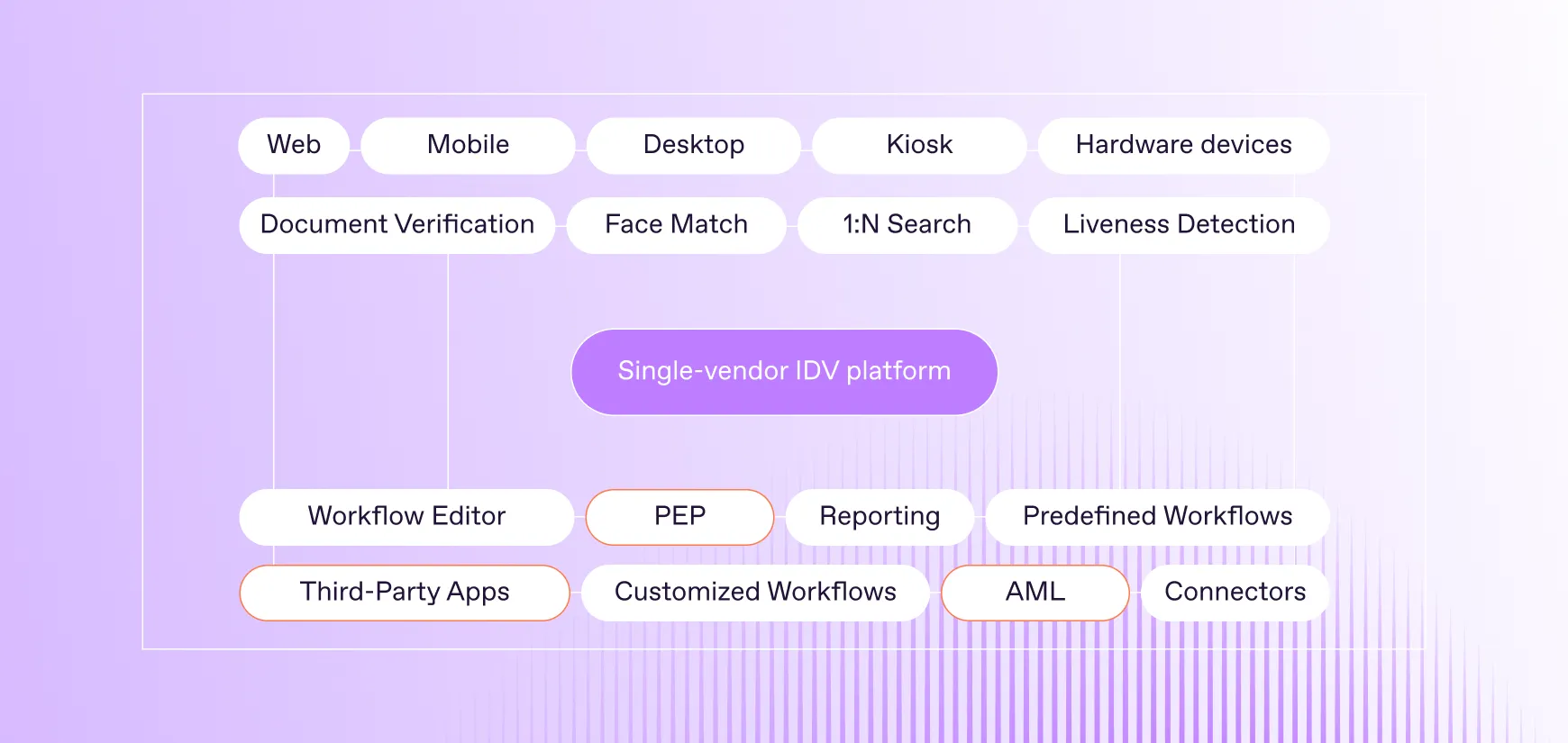 Single-vendor IDV solution
