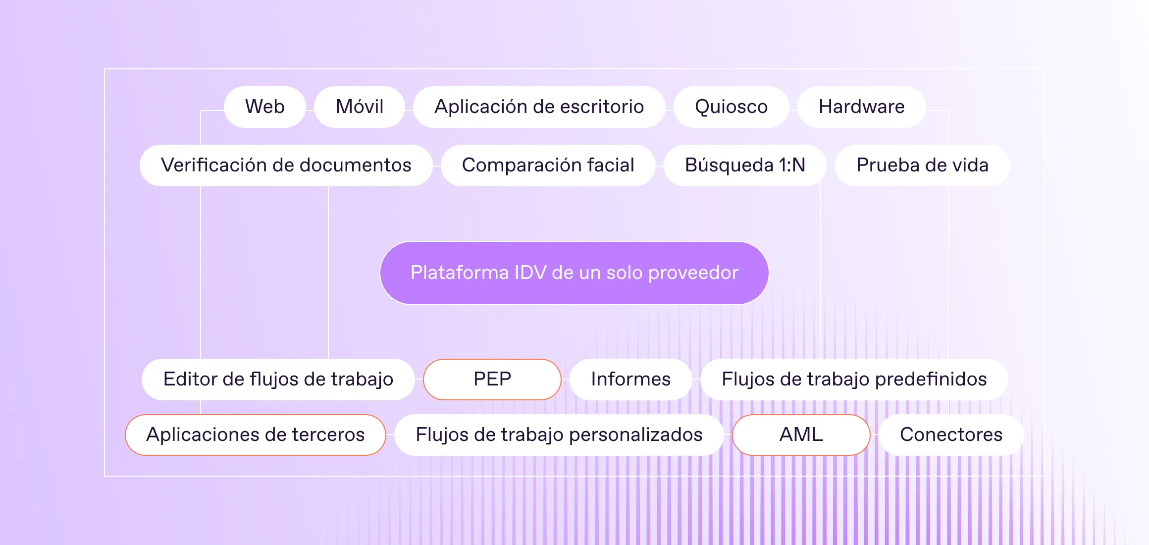 Solución de verificación de identidad de un único proveedor