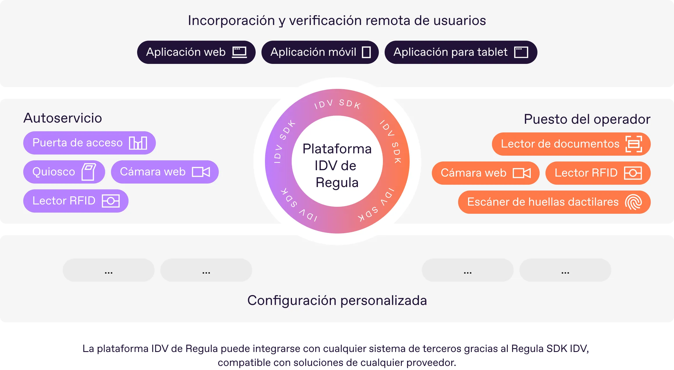 Plataforma de verificación de identidad de Regula